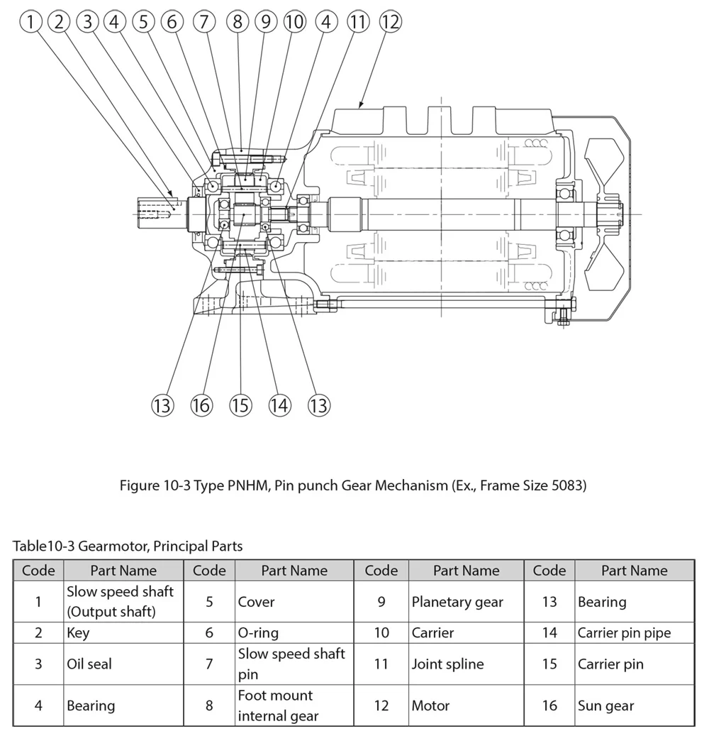 Hướng dẫn sử dụng motor giảm tốc Sumitomo Drive ALTAX Neo