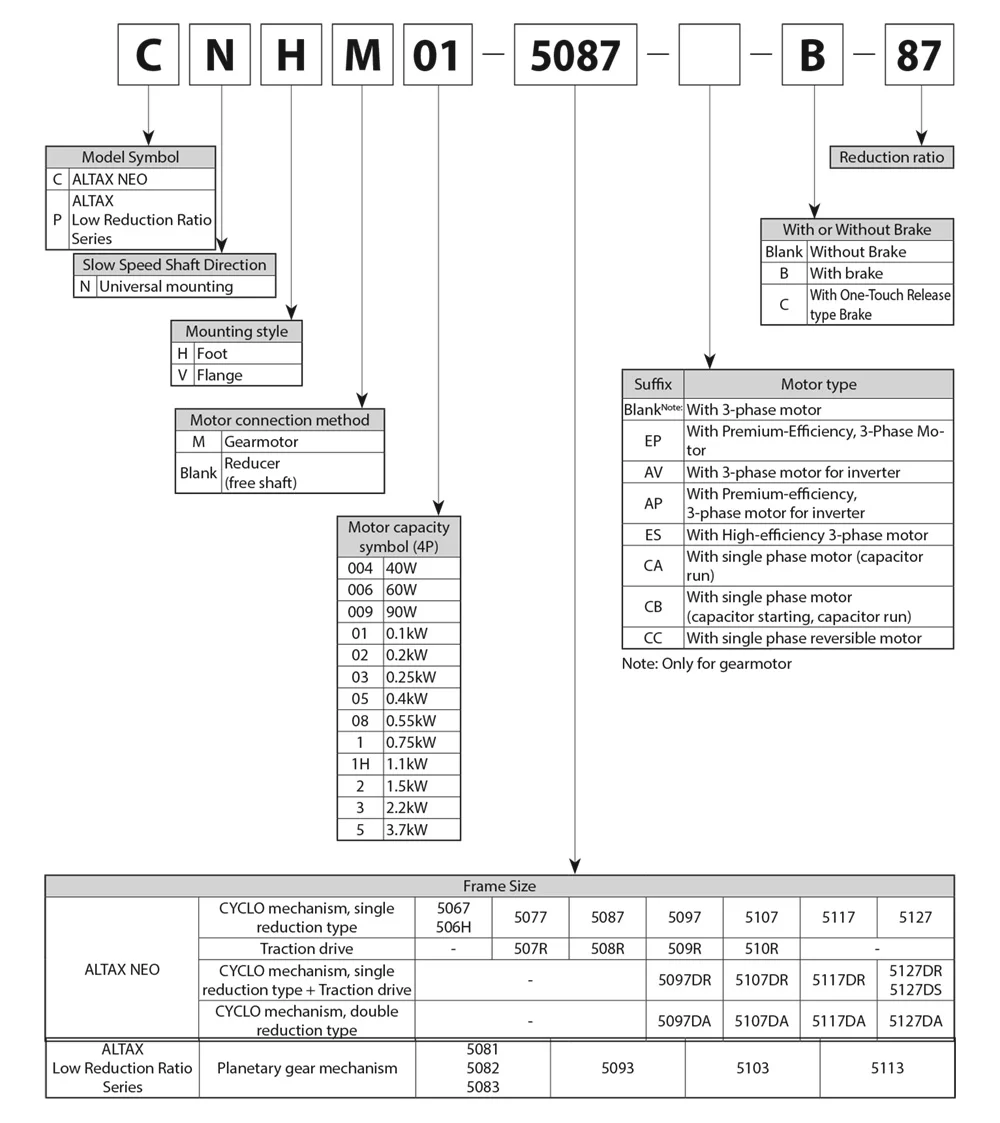 Hướng dẫn sử dụng motor giảm tốc Sumitomo Drive ALTAX Neo