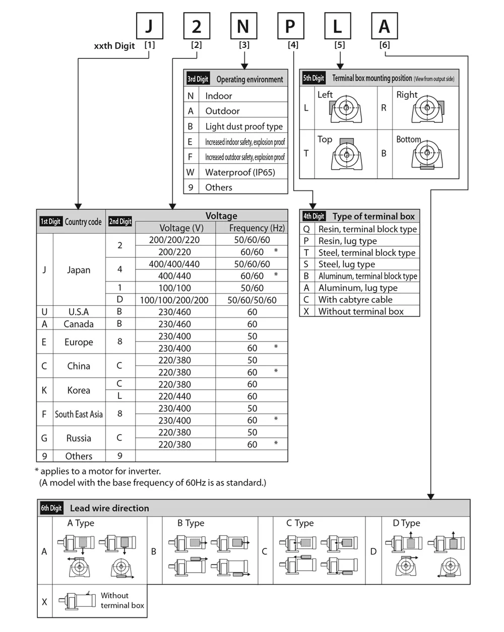 Hướng dẫn sử dụng motor giảm tốc Sumitomo Drive ALTAX Neo